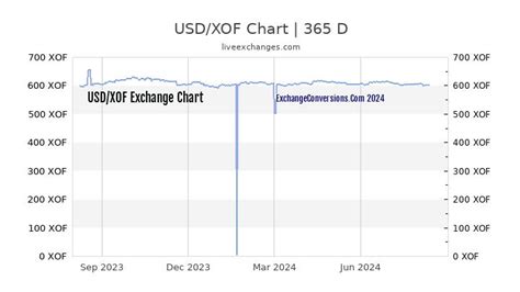 1 USD to XOF